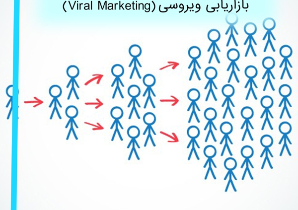 بازاریابی ویروسی (Viral Marketing) چیست؟